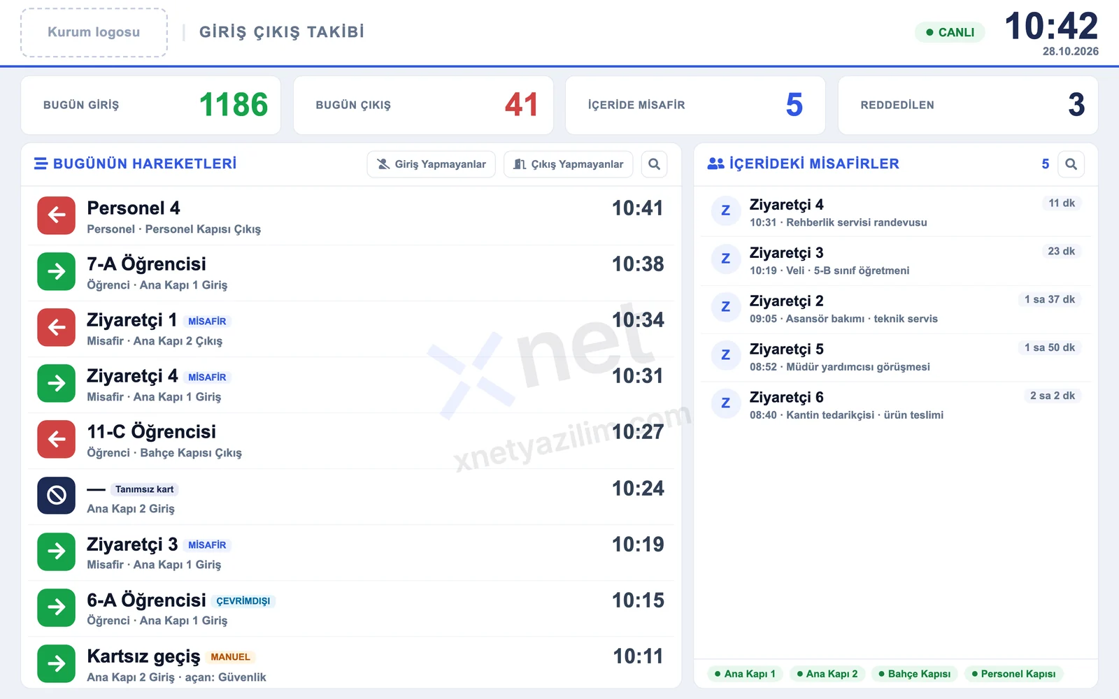 Giriş çıkış takip ekranı: günün giriş ve çıkış sayıları, kapı kapı hareketler ve içerideki ziyaretçiler